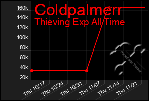 Total Graph of Coldpalmerr