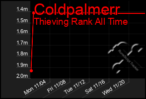 Total Graph of Coldpalmerr