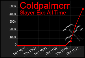 Total Graph of Coldpalmerr