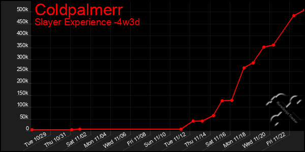 Last 31 Days Graph of Coldpalmerr