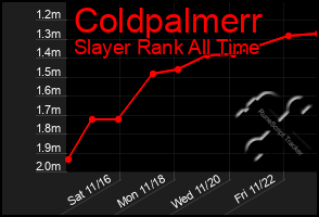 Total Graph of Coldpalmerr