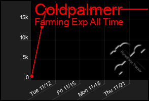 Total Graph of Coldpalmerr