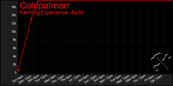 Last 31 Days Graph of Coldpalmerr