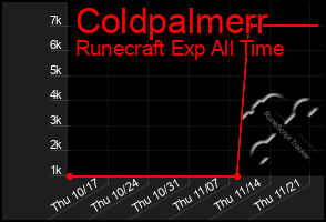 Total Graph of Coldpalmerr