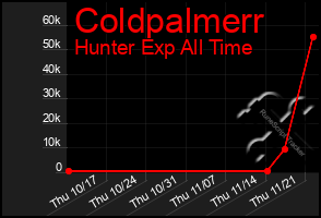 Total Graph of Coldpalmerr