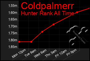 Total Graph of Coldpalmerr