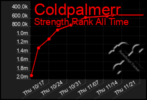 Total Graph of Coldpalmerr