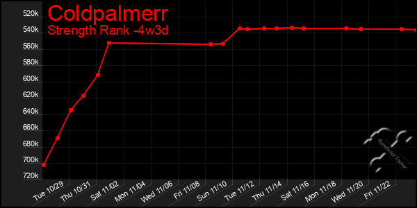 Last 31 Days Graph of Coldpalmerr