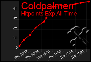 Total Graph of Coldpalmerr