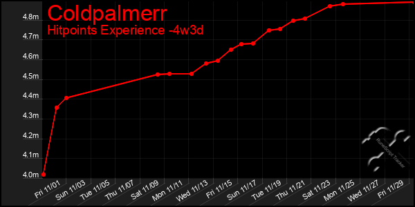 Last 31 Days Graph of Coldpalmerr