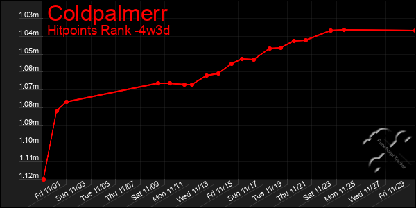 Last 31 Days Graph of Coldpalmerr