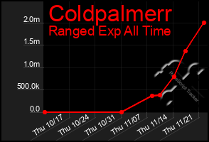 Total Graph of Coldpalmerr