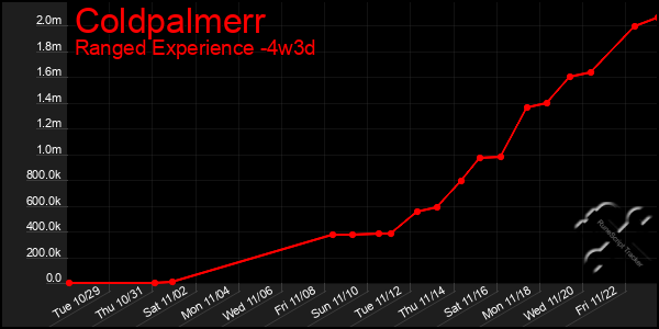 Last 31 Days Graph of Coldpalmerr