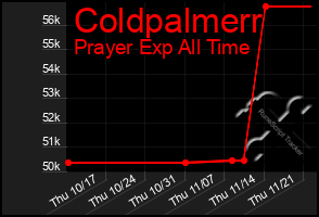 Total Graph of Coldpalmerr