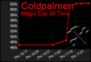 Total Graph of Coldpalmerr