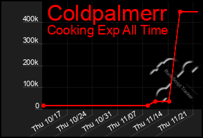 Total Graph of Coldpalmerr