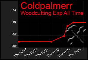 Total Graph of Coldpalmerr