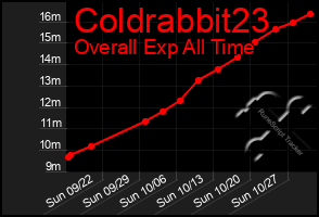 Total Graph of Coldrabbit23