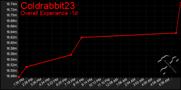 Last 24 Hours Graph of Coldrabbit23