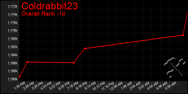 Last 24 Hours Graph of Coldrabbit23