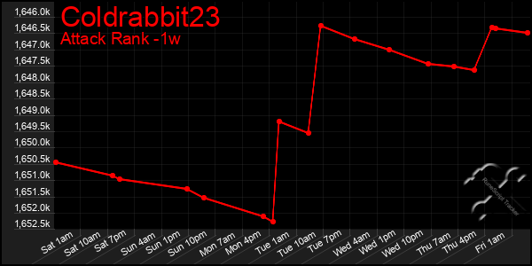 Last 7 Days Graph of Coldrabbit23