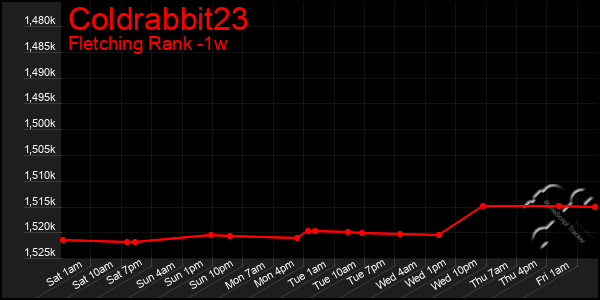 Last 7 Days Graph of Coldrabbit23