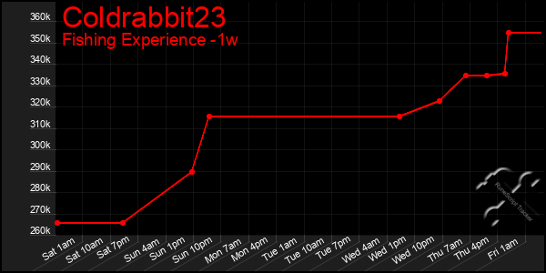 Last 7 Days Graph of Coldrabbit23