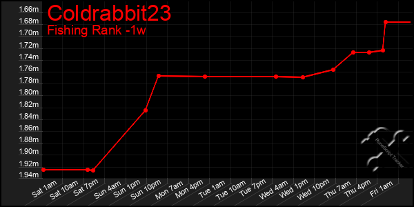 Last 7 Days Graph of Coldrabbit23