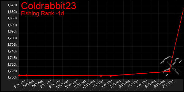 Last 24 Hours Graph of Coldrabbit23