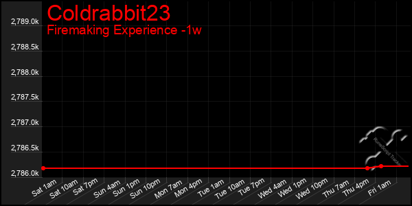 Last 7 Days Graph of Coldrabbit23