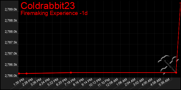 Last 24 Hours Graph of Coldrabbit23