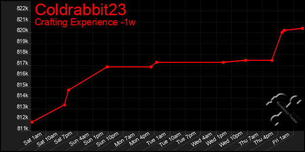 Last 7 Days Graph of Coldrabbit23