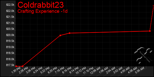 Last 24 Hours Graph of Coldrabbit23