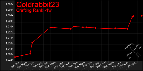 Last 7 Days Graph of Coldrabbit23