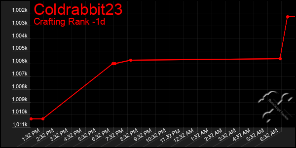 Last 24 Hours Graph of Coldrabbit23