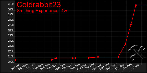 Last 7 Days Graph of Coldrabbit23