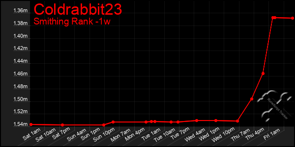 Last 7 Days Graph of Coldrabbit23