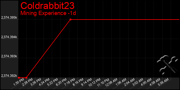 Last 24 Hours Graph of Coldrabbit23