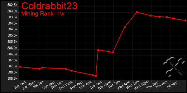 Last 7 Days Graph of Coldrabbit23