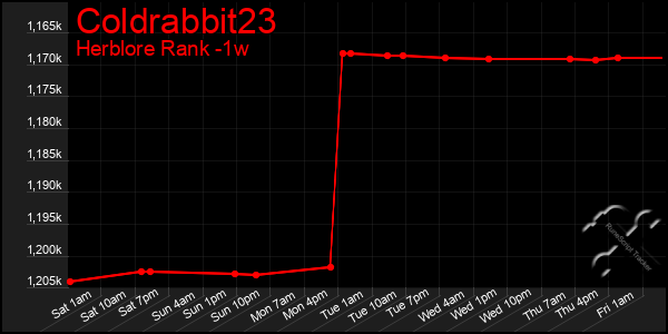 Last 7 Days Graph of Coldrabbit23