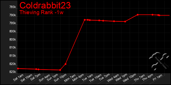 Last 7 Days Graph of Coldrabbit23