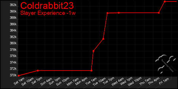 Last 7 Days Graph of Coldrabbit23