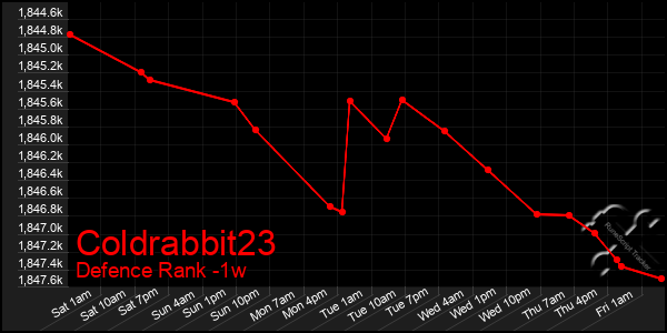 Last 7 Days Graph of Coldrabbit23