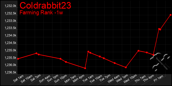 Last 7 Days Graph of Coldrabbit23