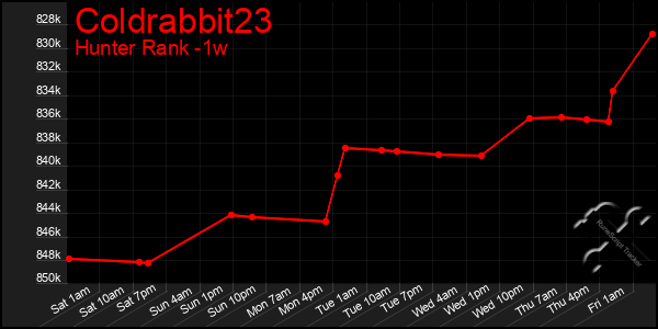 Last 7 Days Graph of Coldrabbit23