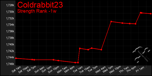 Last 7 Days Graph of Coldrabbit23