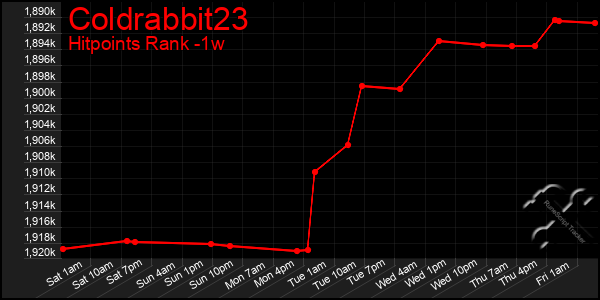 Last 7 Days Graph of Coldrabbit23