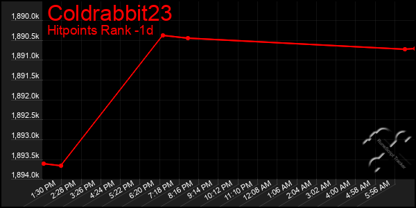 Last 24 Hours Graph of Coldrabbit23