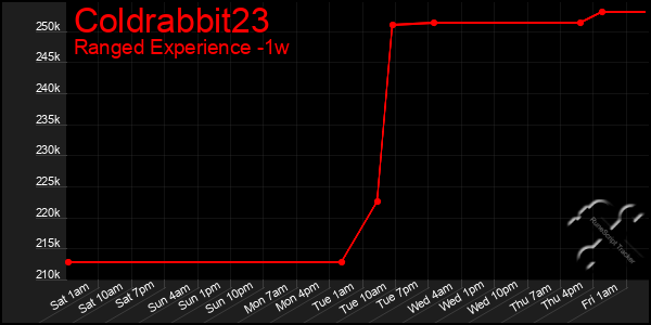 Last 7 Days Graph of Coldrabbit23