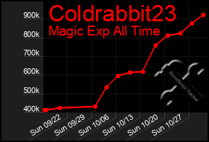 Total Graph of Coldrabbit23